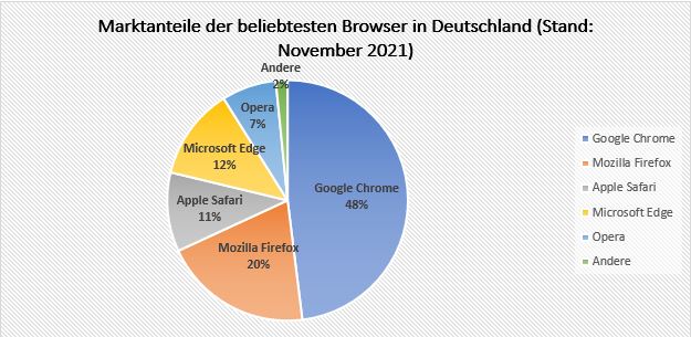 Gaul Grafik